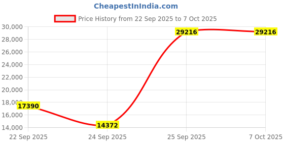 urbanladder.com globally indian Byron Rectangular Solid Wood Coffee Table in Provincial Teak Finish globally indian Price History Graph from 22 Sep 2025 to 5 Oct 2025