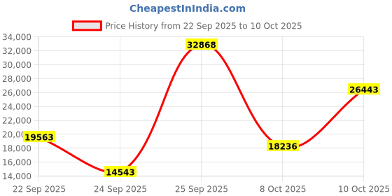 urbanladder.com globally indian Byron Solid Wood TV Unit in Provincial Teak Finish globally indian Price History Graph from 22 Sep 2025 to 9 Oct 2025