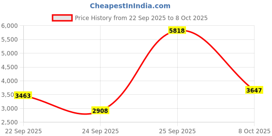urbanladder.com globally indian Cabalo Solid Wood Side Table in Honey Oak Finish globally indian Price History Graph from 22 Sep 2025 to 8 Oct 2025