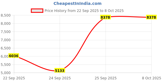 urbanladder.com globally indian Caleb Accent Chair in Multi Coloured Colour globally indian Price History Graph from 22 Sep 2025 to 8 Oct 2025