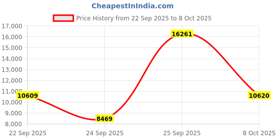 urbanladder.com globally indian Calliope Accent Chair in Multi Colour globally indian Price History Graph from 22 Sep 2025 to 8 Oct 2025