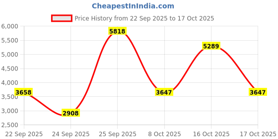 urbanladder.com globally indian Calliope Solid Wood Ottoman globally indian Price History Graph from 22 Sep 2025 to 17 Oct 2025