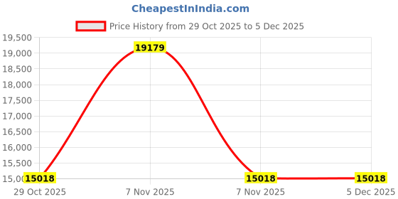 urbanladder.com globally indian Calypso Accent Chair globally indian Price History Graph from 29 Oct 2025 to 5 Dec 2025