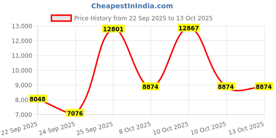 urbanladder.com globally indian Celeste Accent Chair in Brown Colour globally indian Price History Graph from 22 Sep 2025 to 13 Oct 2025