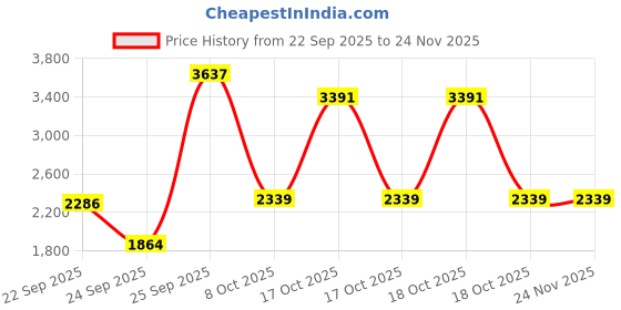 urbanladder.com globally indian Celeste Solid Wood Ottoman globally indian Price History Graph from 22 Sep 2025 to 23 Nov 2025