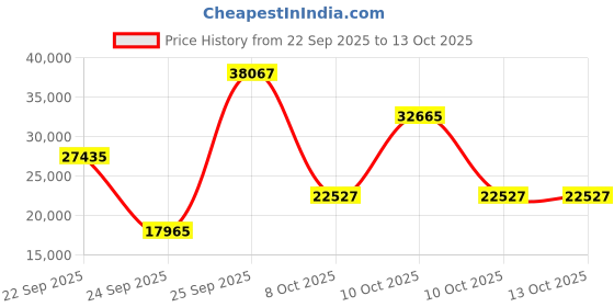urbanladder.com globally indian Checkered Engineered Wood Queen Size Non Storage Bed in Honey Oak Finish globally indian Price History Graph from 22 Sep 2025 to 12 Oct 2025