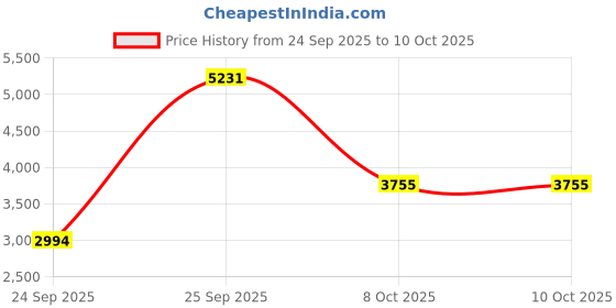 urbanladder.com globally indian Chic Nest Stool globally indian Price History Graph from 24 Sep 2025 to 9 Oct 2025