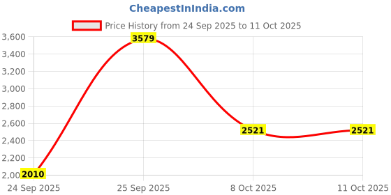 urbanladder.com globally indian Classic Plush Puff globally indian Price History Graph from 24 Sep 2025 to 11 Oct 2025