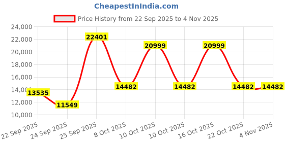 urbanladder.com globally indian Clementine Accent Chair in Blue Colour globally indian Price History Graph from 22 Sep 2025 to 2 Nov 2025