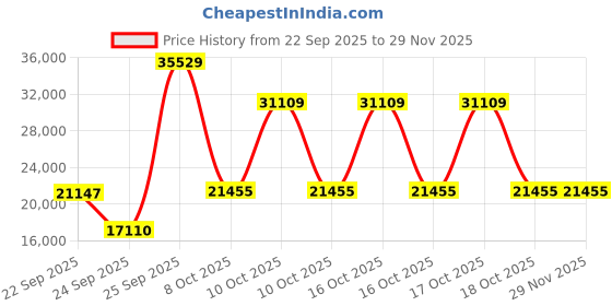urbanladder.com globally indian Dallas Engineered Wood Queen Size Non Storage Bed in Provincial Teak Finish globally indian Price History Graph from 22 Sep 2025 to 29 Nov 2025