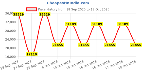 urbanladder.com globally indian Dallas Engineered Wood Queen Size Non Storage Bed in Provincial Teak Finish globally indian Price History Graph from 18 Sep 2025 to 17 Oct 2025