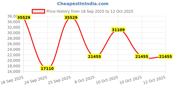 urbanladder.com globally indian Dallas Engineered Wood Queen Size Non Storage Bed in Provincial Teak Finish globally indian Price History Graph from 18 Sep 2025 to 12 Oct 2025