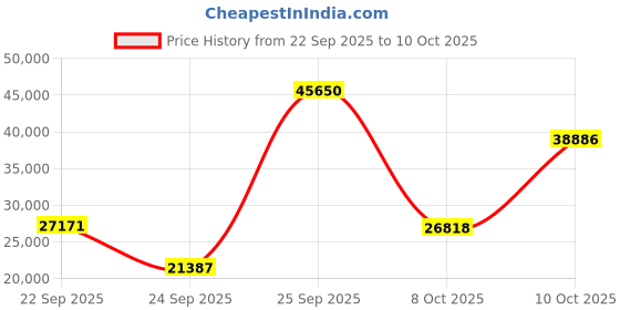 urbanladder.com globally indian Danta Solid Wood Chest of 6 Drawers in Rustic Finish globally indian Price History Graph from 22 Sep 2025 to 10 Oct 2025