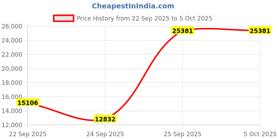 urbanladder.com globally indian Denver Rectangular Solid Wood Coffee Table in Provincial Teak Finish globally indian Price History Graph from 22 Sep 2025 to 5 Oct 2025