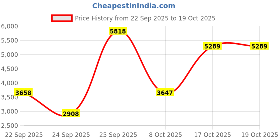 urbanladder.com globally indian Dominic Solid Wood Ottoman globally indian Price History Graph from 22 Sep 2025 to 18 Oct 2025
