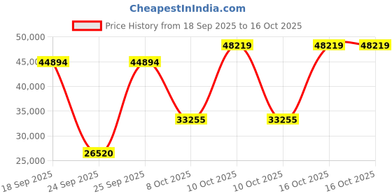 urbanladder.com globally indian Domino Solid Wood King Size Non Storage Bed in Provincial Teak Finish globally indian Price History Graph from 18 Sep 2025 to 16 Oct 2025
