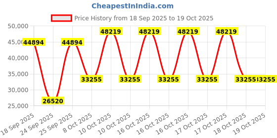 urbanladder.com globally indian Domino Solid Wood King Size Non Storage Bed in Provincial Teak Finish globally indian Price History Graph from 18 Sep 2025 to 18 Oct 2025