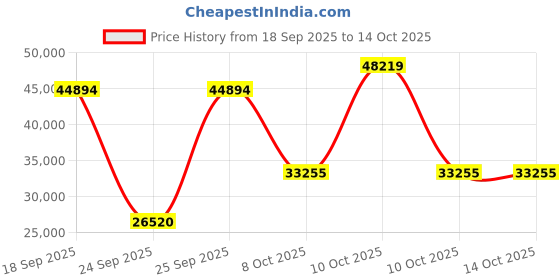 urbanladder.com globally indian Domino Solid Wood King Size Non Storage Bed in Provincial Teak Finish globally indian Price History Graph from 18 Sep 2025 to 14 Oct 2025