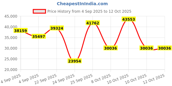 urbanladder.com globally indian Domino Solid Wood Queen Size Non Storage Bed in Provincial Teak Finish globally indian Price History Graph from 4 Sep 2025 to 12 Oct 2025