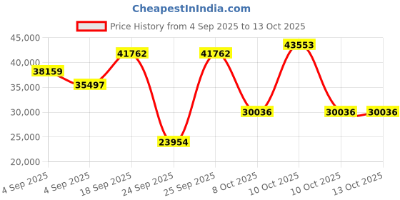 urbanladder.com globally indian Domino Solid Wood Queen Size Non Storage Bed in Provincial Teak Finish globally indian Price History Graph from 4 Sep 2025 to 12 Oct 2025