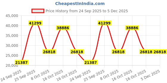 urbanladder.com globally indian Dreamweaver Solid Wood Queen Size Bed in Provincial Teak Finish globally indian Price History Graph from 24 Sep 2025 to 4 Dec 2025