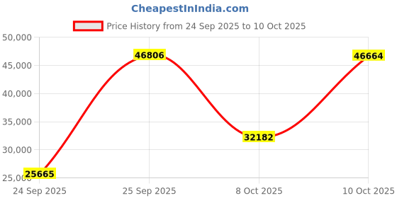 urbanladder.com globally indian Dreamweaver Solid Wood Queen Size Box Storage Bed in Provincial Teak Finish globally indian Price History Graph from 24 Sep 2025 to 10 Oct 2025