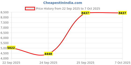 urbanladder.com globally indian Dresden Solid Wood Side Table in Natural Finish globally indian Price History Graph from 22 Sep 2025 to 7 Oct 2025
