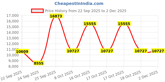 urbanladder.com globally indian Elara Accent Chair in Pink Colour globally indian Price History Graph from 22 Sep 2025 to 2 Dec 2025