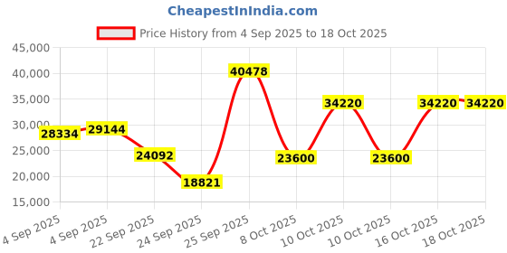 urbanladder.com globally indian Eliana Engineered Wood Queen Size Non Storage Bed in Honey Oak Finish globally indian Price History Graph from 4 Sep 2025 to 18 Oct 2025