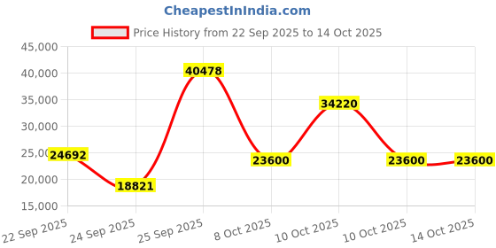 urbanladder.com globally indian Eliana Engineered Wood Queen Size Non Storage Bed in Provincial Teak Finish globally indian Price History Graph from 22 Sep 2025 to 13 Oct 2025