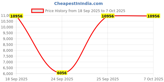 urbanladder.com globally indian Eliot Solid Wood Bedside Table in Natural Finish globally indian Price History Graph from 18 Sep 2025 to 7 Oct 2025