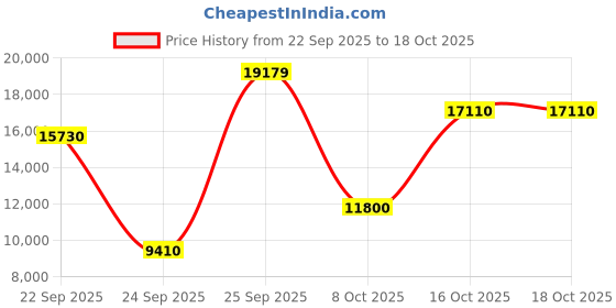 urbanladder.com globally indian Elowen Accent Chair in Black Colour globally indian Price History Graph from 22 Sep 2025 to 17 Oct 2025