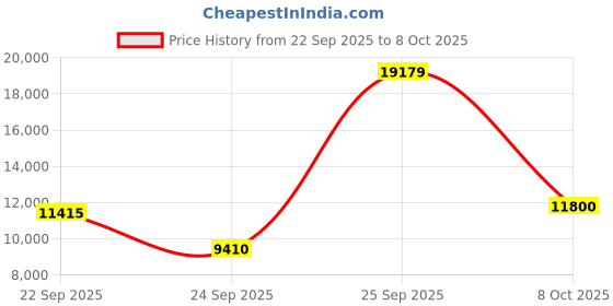urbanladder.com globally indian Emmett Accent Chair in Multi Coloured Colour globally indian Price History Graph from 22 Sep 2025 to 8 Oct 2025