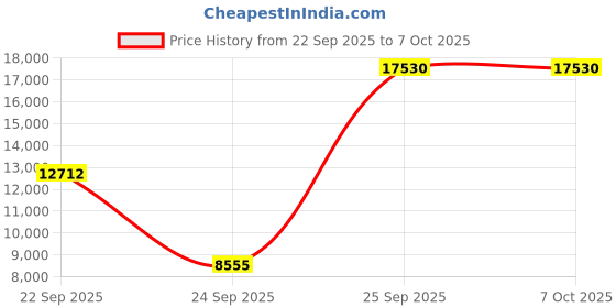 urbanladder.com globally indian Euler Rectangular Solid Wood Coffee Table in Provincial Teak Finish globally indian Price History Graph from 22 Sep 2025 to 5 Oct 2025