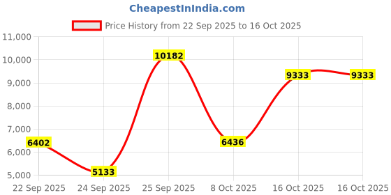 urbanladder.com globally indian Evangeline Accent Chair in Multi Colour globally indian Price History Graph from 22 Sep 2025 to 16 Oct 2025