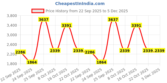 urbanladder.com globally indian Evangeline Solid Wood Ottoman globally indian Price History Graph from 22 Sep 2025 to 5 Dec 2025