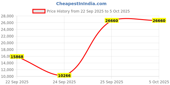urbanladder.com globally indian Faral Solid Wood Bookshelf in Brown Finish globally indian Price History Graph from 22 Sep 2025 to 5 Oct 2025