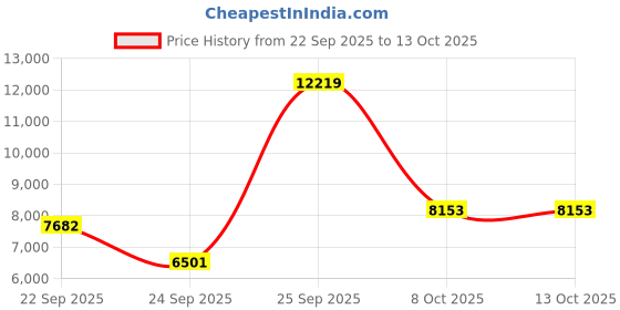 urbanladder.com globally indian Felix Accent Chair in Yellow Colour globally indian Price History Graph from 22 Sep 2025 to 13 Oct 2025