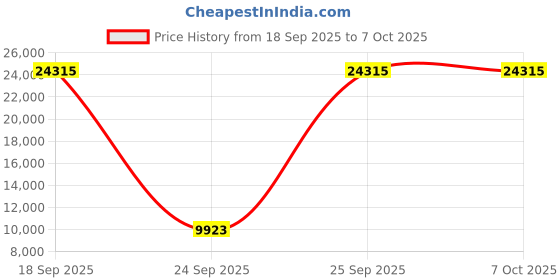 urbanladder.com globally indian Fenna Solid Wood Console Table in Walnut Finish globally indian Price History Graph from 18 Sep 2025 to 6 Oct 2025