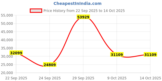 urbanladder.com globally indian Finn Solid Wood King Size Non Storage Bed in Provincial Teak Finish globally indian Price History Graph from 22 Sep 2025 to 14 Oct 2025