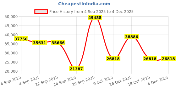 urbanladder.com globally indian Finn Solid Wood Queen Size Non Storage Bed in Provincial Teak Finish globally indian Price History Graph from 4 Sep 2025 to 3 Dec 2025