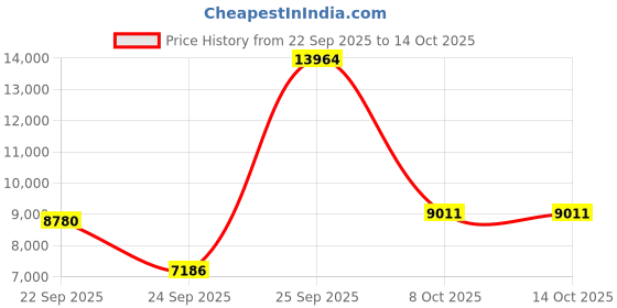 urbanladder.com globally indian Finnegan Accent Chair in Yellow Colour globally indian Price History Graph from 22 Sep 2025 to 14 Oct 2025