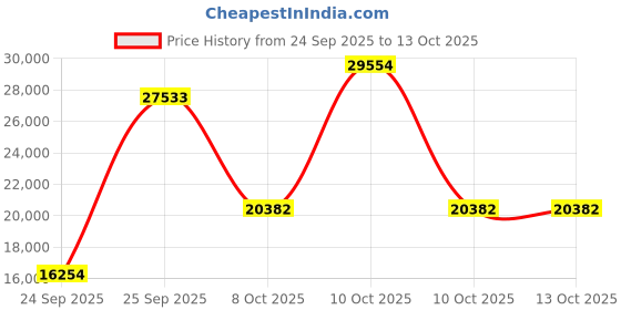 urbanladder.com globally indian Glam Station Solid Wood Dressing Table in Provincial Teak Finish globally indian Price History Graph from 24 Sep 2025 to 12 Oct 2025