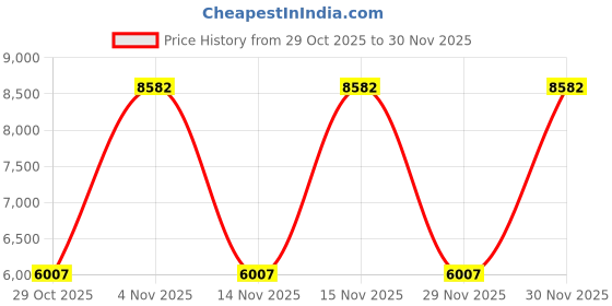 urbanladder.com globally indian Graeae Solid Wood Bench In Provincial Teak Finish globally indian Price History Graph from 29 Oct 2025 to 30 Nov 2025