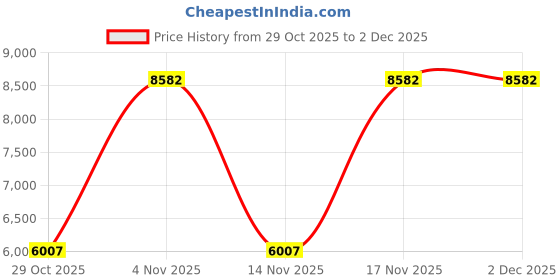 urbanladder.com globally indian Horae Solid Wood Bench In Provincial Teak Finish globally indian Price History Graph from 29 Oct 2025 to 2 Dec 2025