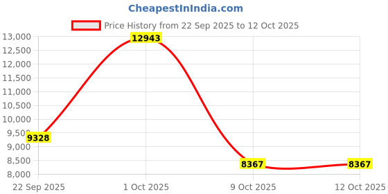 urbanladder.com globally indian Hudson Solid Wood Single Size Non Storage Bed in Honey Oak Finish globally indian Price History Graph from 22 Sep 2025 to 12 Oct 2025