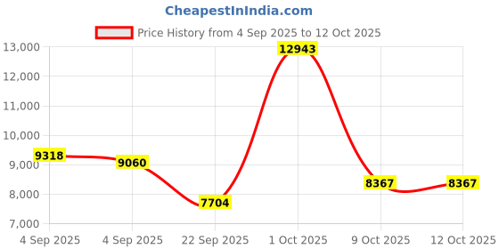 urbanladder.com globally indian Hudson Solid Wood Single Size Non Storage Bed in Provincial Teak Finish globally indian Price History Graph from 4 Sep 2025 to 11 Oct 2025
