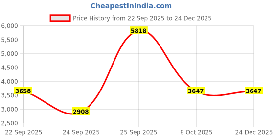 urbanladder.com globally indian Hunter Solid Wood Ottoman globally indian Price History Graph from 22 Sep 2025 to 24 Dec 2025