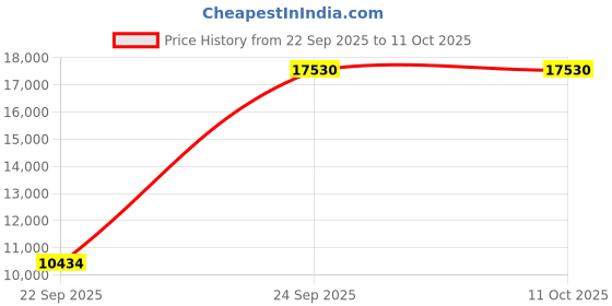 urbanladder.com globally indian Ibex Solid Wood Dining Chair set of 2 in Provincial Teak Finish globally indian Price History Graph from 22 Sep 2025 to 11 Oct 2025