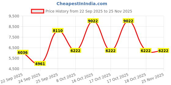 urbanladder.com globally indian Isaac Accent Chair in Orange Colour globally indian Price History Graph from 22 Sep 2025 to 24 Nov 2025